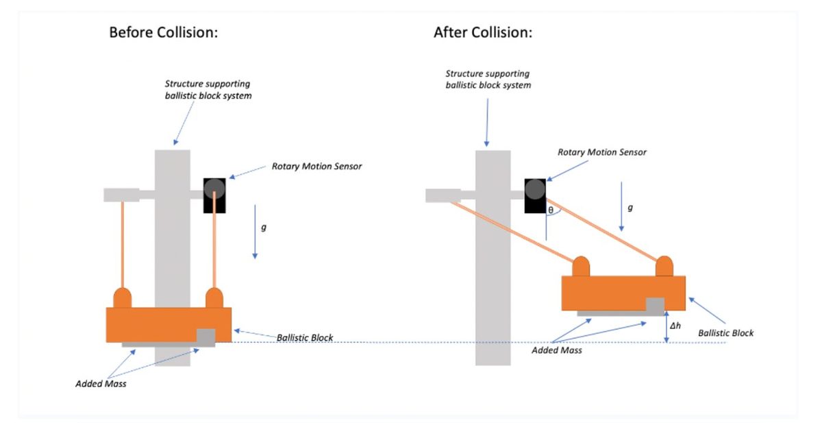 Vacuum cannon model and measurement study