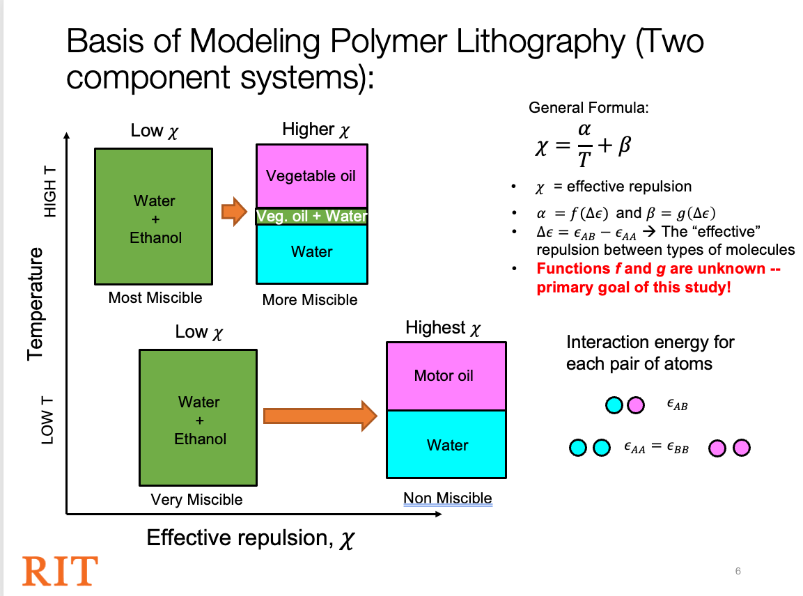 Polymer lithography study figure